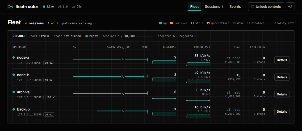 The fleet-router dashboard listing four upstreams with their block ranges, priority and weight, sessions, throughput, head and failovers.