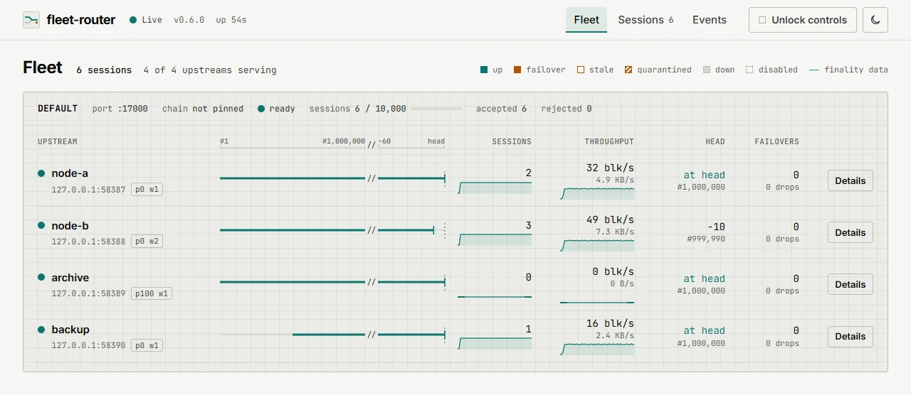 The fleet-router dashboard listing four upstreams with their block ranges, priority and weight, sessions, throughput, head and failovers.